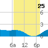 Texas City tide chart for Sunday, August 25, 2024