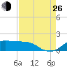 Texas City tide chart for Monday, August 26, 2024