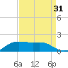 Texas City tide chart for Saturday, August 31, 2024
