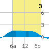 Texas City tide chart for Saturday, August 3, 2024