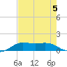 Texas City tide chart for Monday, August 5, 2024