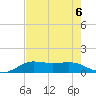 Texas City tide chart for Tuesday, August 6, 2024