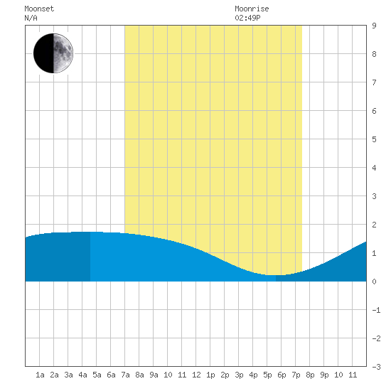 Texas City tide chart for Wednesday, September 11, 2024