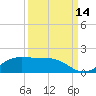 Texas City tide chart for Saturday, September 14, 2024