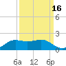 Texas City tide chart for Monday, September 16, 2024