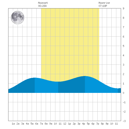 Texas City tide chart for Tuesday, September 17, 2024