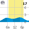 Texas City tide chart for Tuesday, September 17, 2024