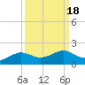 Texas City tide chart for Wednesday, September 18, 2024