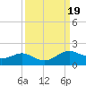 Texas City tide chart for Thursday, September 19, 2024