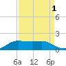 Texas City tide chart for Sunday, September 1, 2024