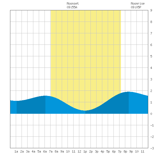 Texas City tide chart for Friday, September 20, 2024