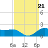 Texas City tide chart for Saturday, September 21, 2024
