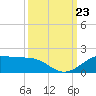 Texas City tide chart for Monday, September 23, 2024