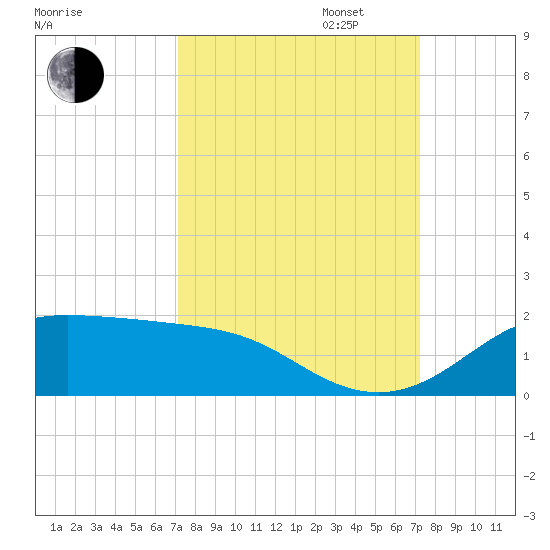 Texas City tide chart for Tuesday, September 24, 2024