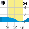 Texas City tide chart for Tuesday, September 24, 2024