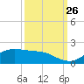 Texas City tide chart for Thursday, September 26, 2024