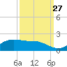 Texas City tide chart for Friday, September 27, 2024