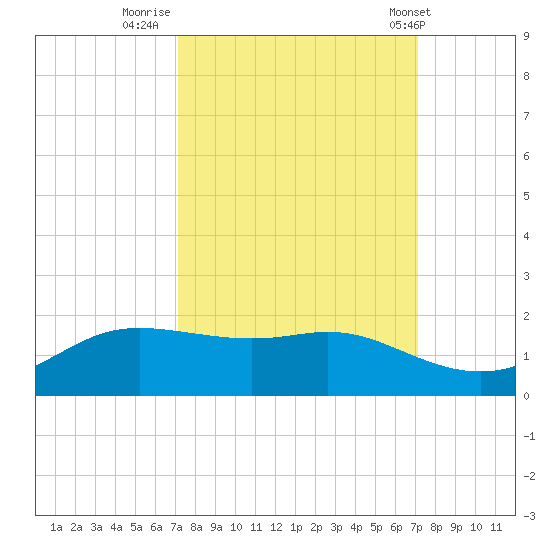 Texas City tide chart for Sunday, September 29, 2024