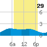 Texas City tide chart for Sunday, September 29, 2024