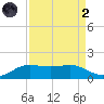 Texas City tide chart for Monday, September 2, 2024