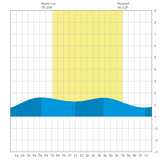 Texas City tide chart for Monday, September 30, 2024