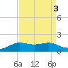 Texas City tide chart for Tuesday, September 3, 2024