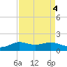 Texas City tide chart for Wednesday, September 4, 2024