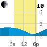 Texas City tide chart for Thursday, October 10, 2024