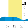 Texas City tide chart for Sunday, October 13, 2024