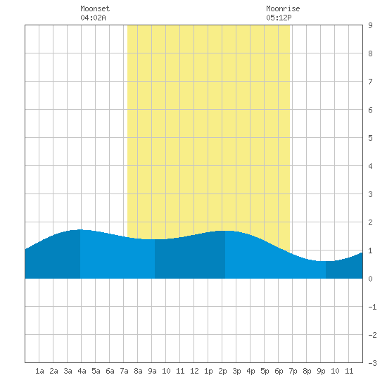 Texas City tide chart for Monday, October 14, 2024