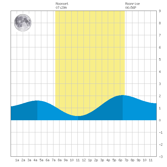 Texas City tide chart for Thursday, October 17, 2024