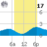 Texas City tide chart for Thursday, October 17, 2024