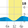 Texas City tide chart for Friday, October 18, 2024