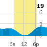 Texas City tide chart for Saturday, October 19, 2024