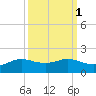 Texas City tide chart for Tuesday, October 1, 2024