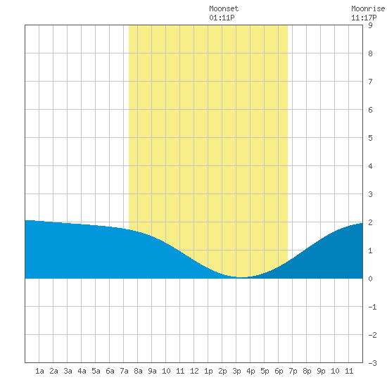 Texas City tide chart for Tuesday, October 22, 2024