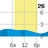 Texas City tide chart for Saturday, October 26, 2024