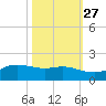Texas City tide chart for Sunday, October 27, 2024