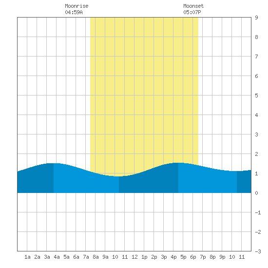 Texas City tide chart for Tuesday, October 29, 2024