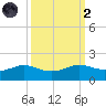 Texas City tide chart for Wednesday, October 2, 2024
