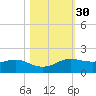 Texas City tide chart for Wednesday, October 30, 2024