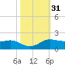 Texas City tide chart for Thursday, October 31, 2024