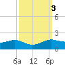 Texas City tide chart for Thursday, October 3, 2024