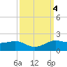 Texas City tide chart for Friday, October 4, 2024