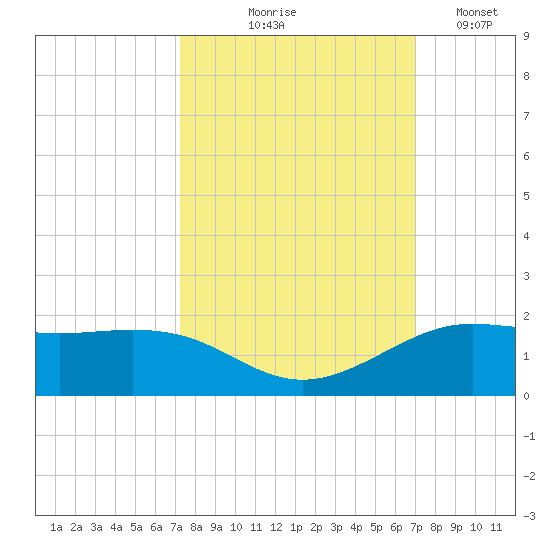 Texas City tide chart for Sunday, October 6, 2024