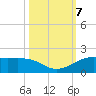 Texas City tide chart for Monday, October 7, 2024
