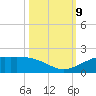Texas City tide chart for Wednesday, October 9, 2024
