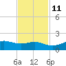 Texas City tide chart for Monday, November 11, 2024