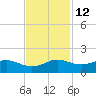 Texas City tide chart for Tuesday, November 12, 2024