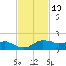Texas City tide chart for Wednesday, November 13, 2024